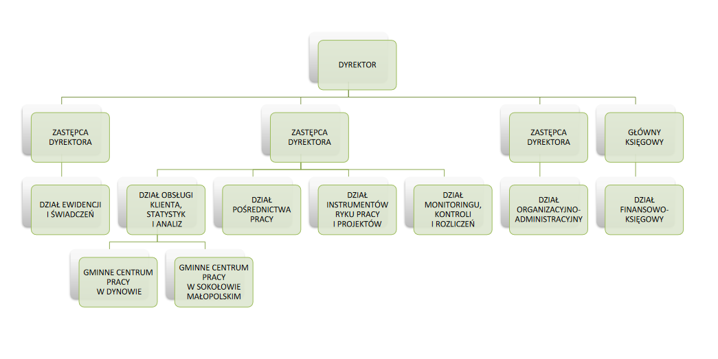 Schemat organizacyjny